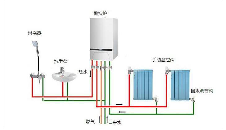 北方平方農村燃氣采暖有一定危險性，選用空氣源熱泵采暖更好。